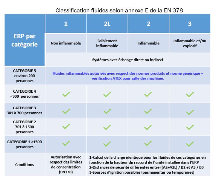 Climatisation : quelles différences entre les gaz R32 et R410A ? - Bien  Chez Moi