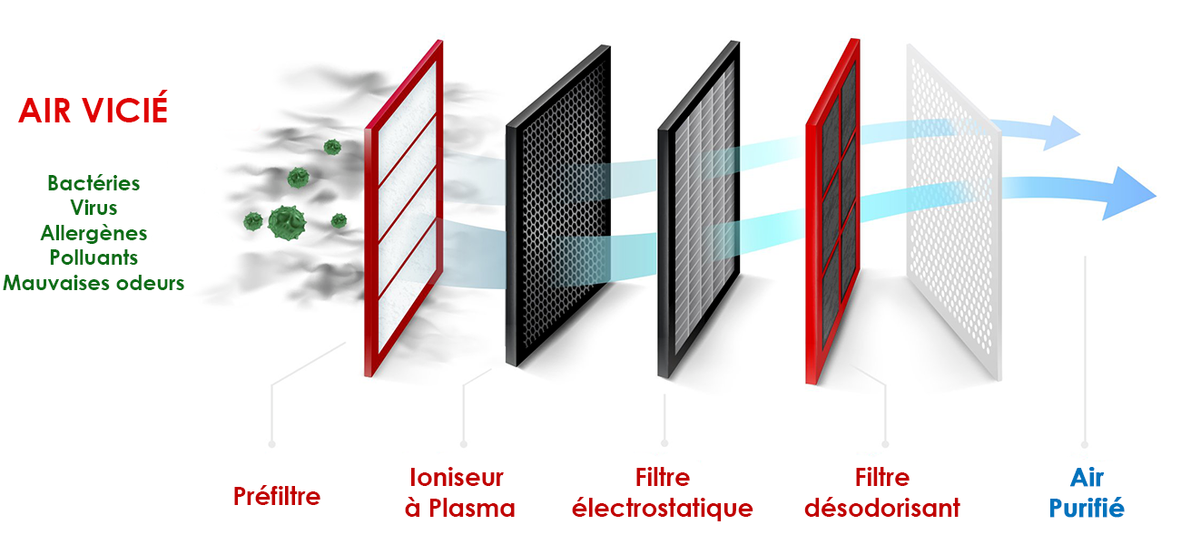 Fonctionnement du filtre plasma quad plus Mitsubishi Electric