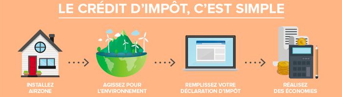 Schémas présentant le crédit d'impôt