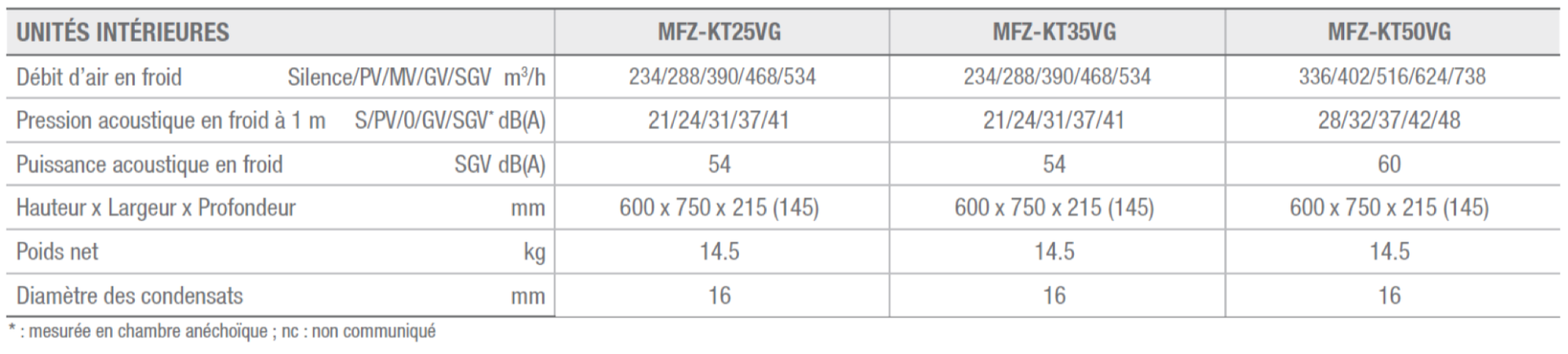 tableau caractéristiques techniques console de luxe MFZ-KT au R32