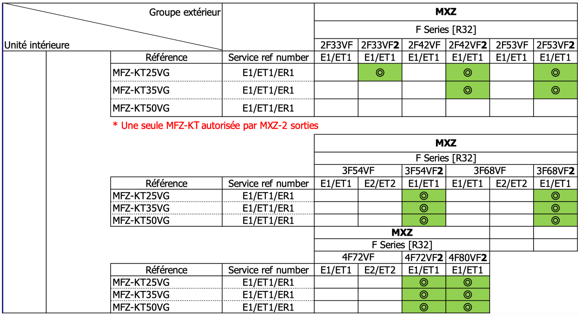 tableau compatibilité MFZKT R32 Mitsubishi Electric